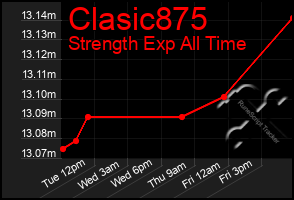 Total Graph of Clasic875