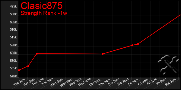 Last 7 Days Graph of Clasic875