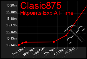 Total Graph of Clasic875