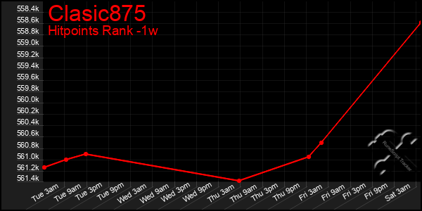 Last 7 Days Graph of Clasic875