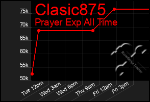 Total Graph of Clasic875