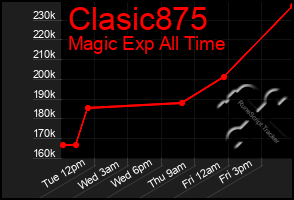 Total Graph of Clasic875