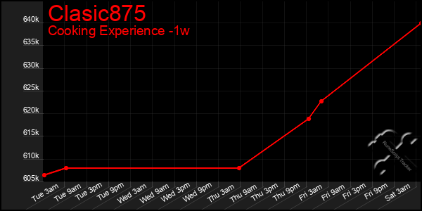 Last 7 Days Graph of Clasic875