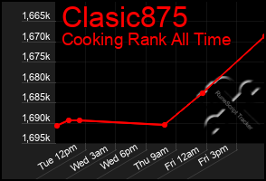 Total Graph of Clasic875