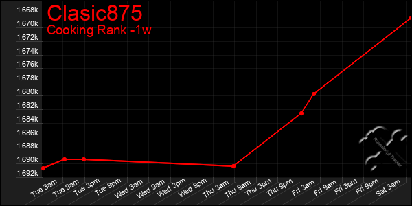 Last 7 Days Graph of Clasic875