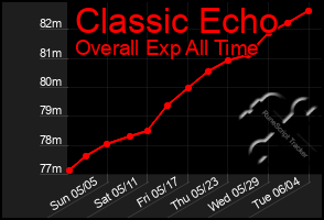 Total Graph of Classic Echo