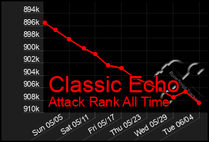 Total Graph of Classic Echo