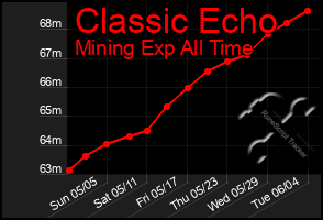 Total Graph of Classic Echo