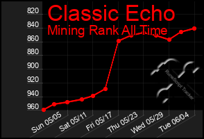 Total Graph of Classic Echo