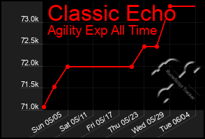 Total Graph of Classic Echo