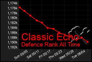 Total Graph of Classic Echo