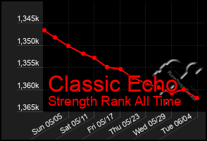 Total Graph of Classic Echo