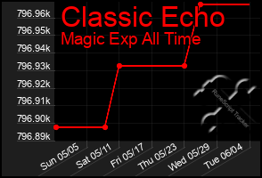 Total Graph of Classic Echo