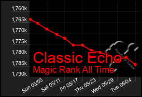 Total Graph of Classic Echo