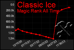 Total Graph of Classic Ice