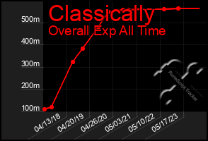 Total Graph of Classically