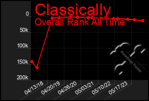 Total Graph of Classically