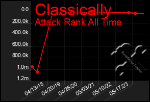 Total Graph of Classically