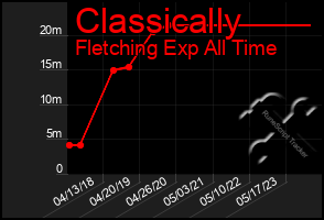 Total Graph of Classically
