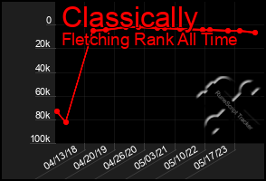 Total Graph of Classically
