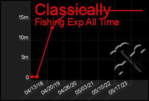 Total Graph of Classically
