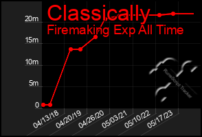 Total Graph of Classically