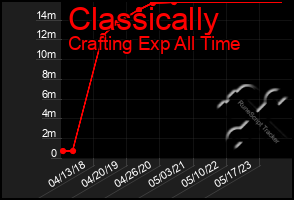 Total Graph of Classically