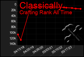Total Graph of Classically