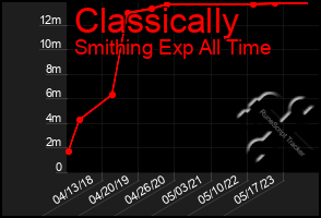 Total Graph of Classically