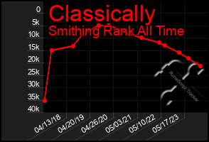 Total Graph of Classically