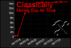 Total Graph of Classically