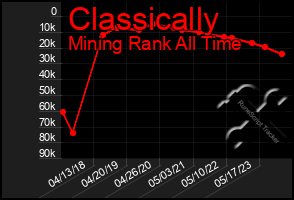 Total Graph of Classically