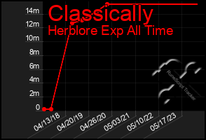 Total Graph of Classically