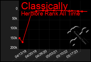 Total Graph of Classically