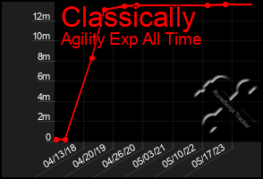 Total Graph of Classically