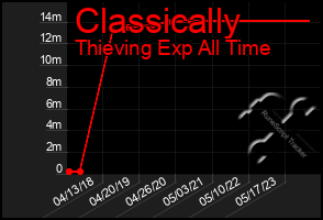 Total Graph of Classically
