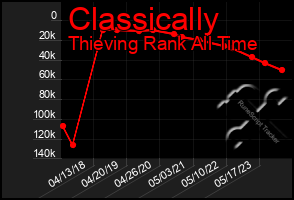 Total Graph of Classically