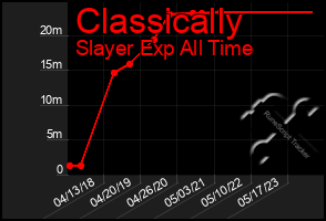 Total Graph of Classically