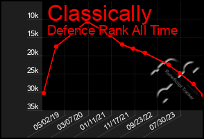 Total Graph of Classically