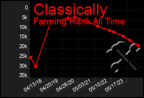 Total Graph of Classically
