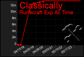 Total Graph of Classically