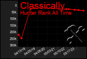 Total Graph of Classically