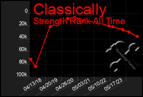 Total Graph of Classically