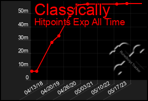 Total Graph of Classically