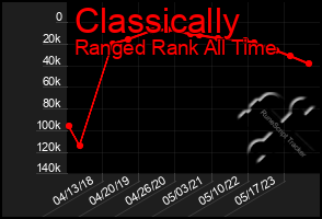 Total Graph of Classically
