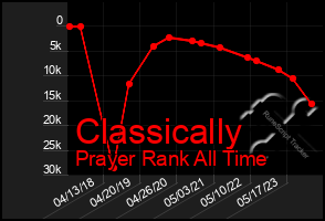 Total Graph of Classically