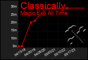Total Graph of Classically