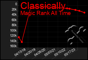 Total Graph of Classically