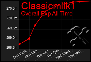 Total Graph of Classicmilk1