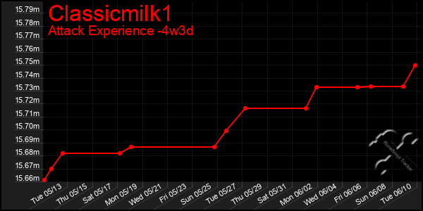 Last 31 Days Graph of Classicmilk1
